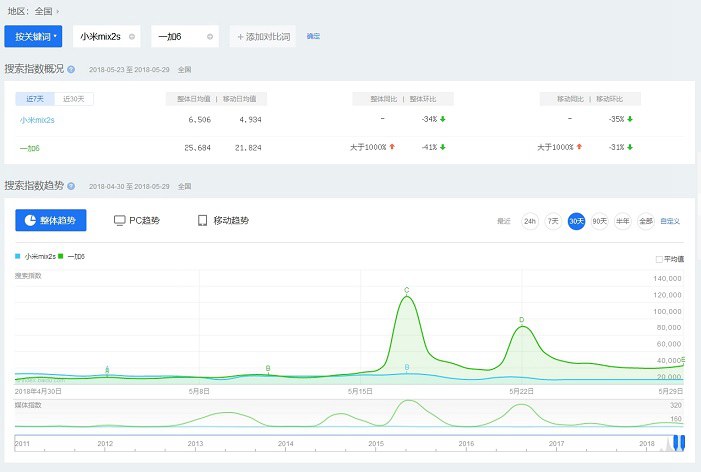 一加6和小米MIX2S買哪個好？小米MIX2S對比一加6評測