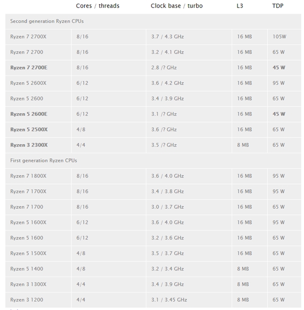 AMD二代銳龍四款新品現(xiàn)身：Ryzen 3 2300X肩挑入門重任