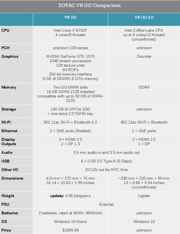 索泰將發第二代VR GO PC背包：更小更輕
