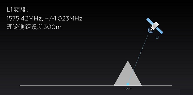 小米8雙頻GPS評測 秒懂GPS雙頻和單頻的區別