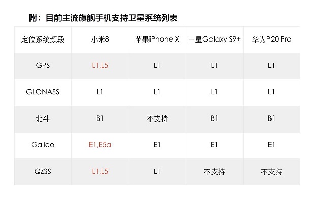 小米8雙頻GPS評測 秒懂GPS雙頻和單頻的區別