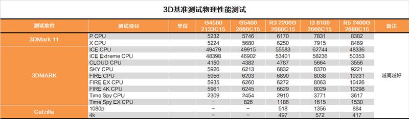 奔騰G5400怎么樣 值得入手嗎？詳細的奔騰G5400評測