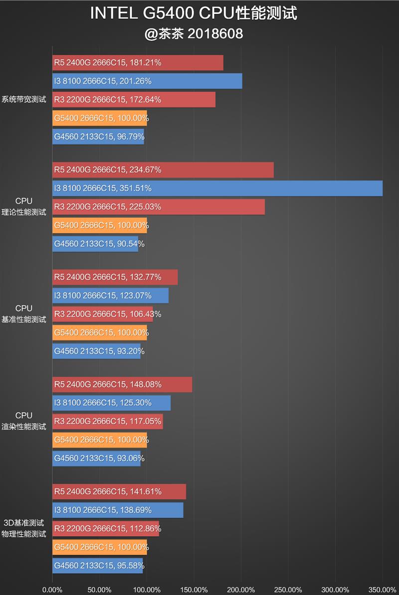 奔騰G5400怎么樣 值得入手嗎？詳細的奔騰G5400評測