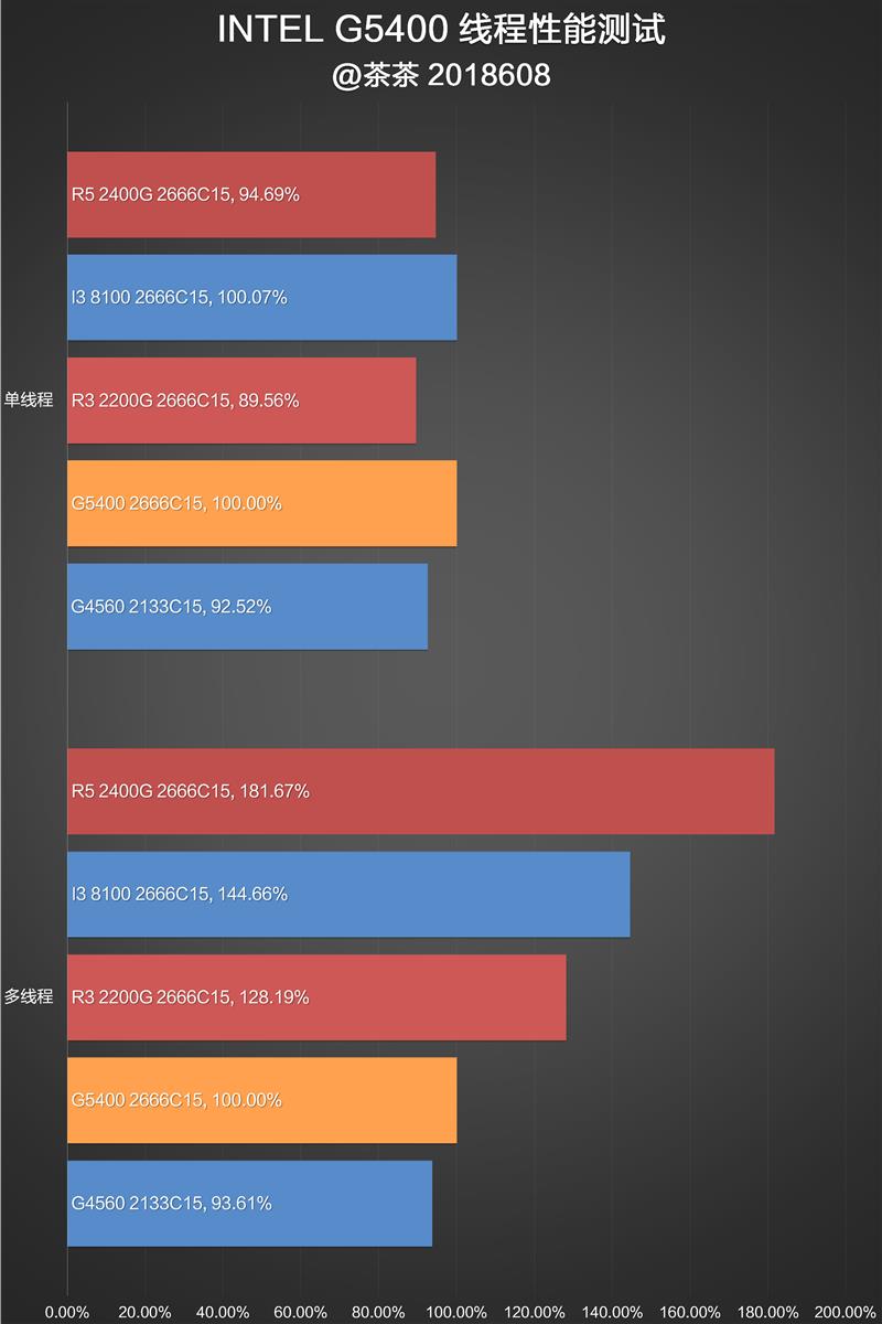奔騰G5400怎么樣 值得入手嗎？詳細的奔騰G5400評測