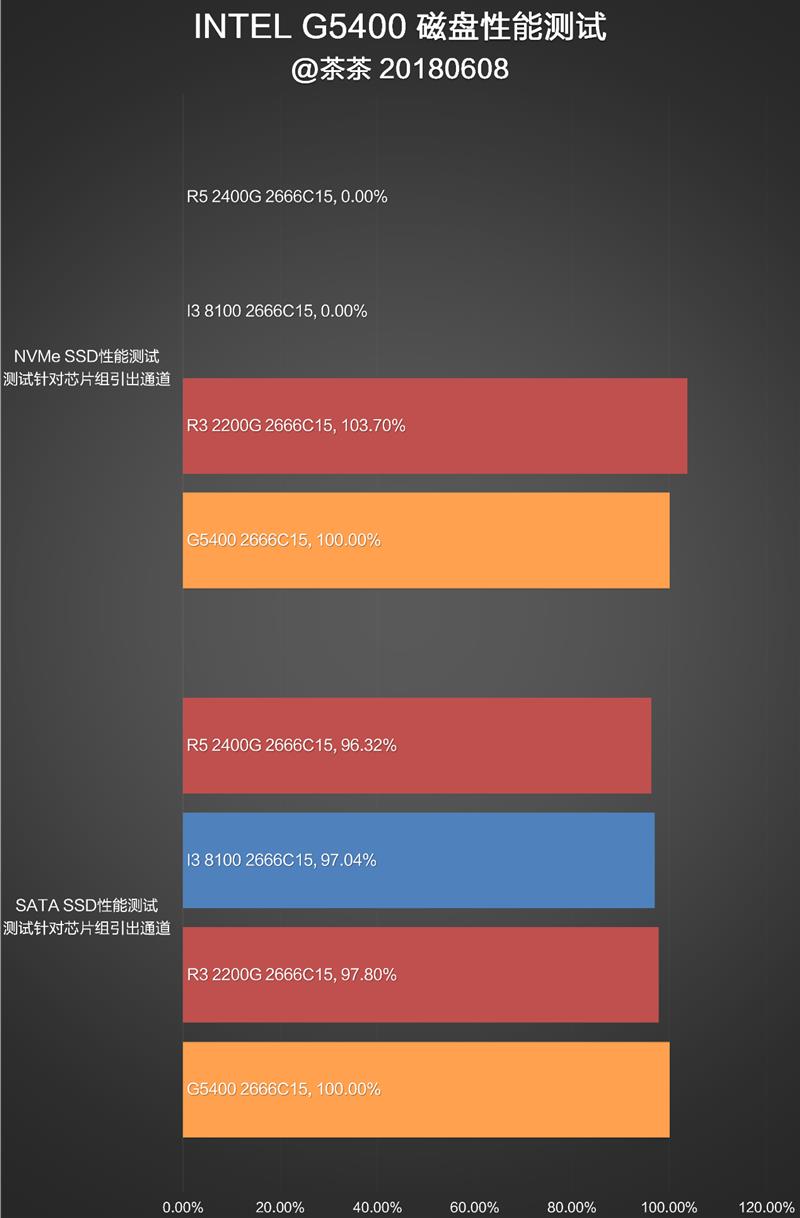 奔騰G5400怎么樣 值得入手嗎？詳細的奔騰G5400評測