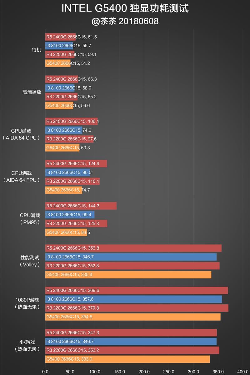 奔騰G5400怎么樣 值得入手嗎？詳細的奔騰G5400評測