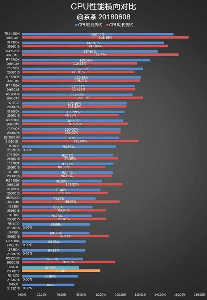 奔騰G5400怎么樣 值得入手嗎？詳細的奔騰G5400評測