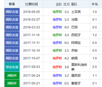 2018世界杯俄羅斯vs沙特誰會贏 俄羅斯vs沙特比分預(yù)測