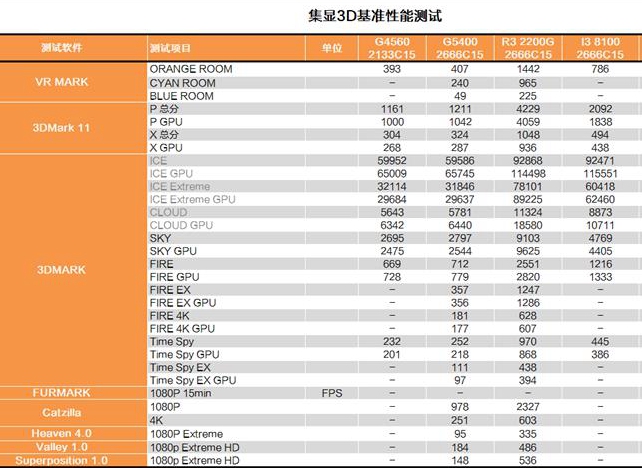 奔騰G5400和i3 8100哪個(gè)好 奔騰G5400和i3-8100區(qū)別對(duì)比