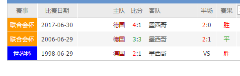 2018世界杯德國vs墨西哥誰會贏 德國vs墨西哥比分預測