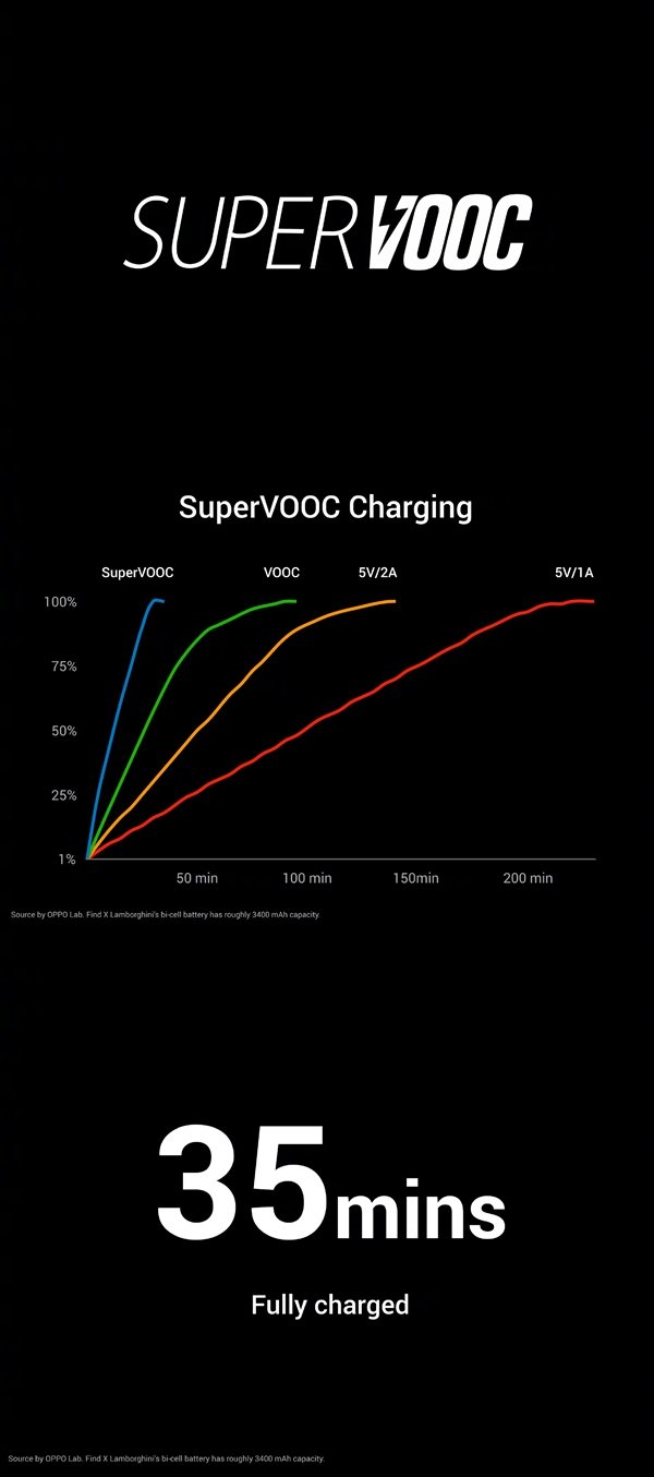 1.3萬!Find X推蘭博基尼版:50W超級閃充