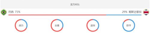 世界杯巴西vs哥斯達黎加誰會贏 巴西vs哥斯達黎加比分預測