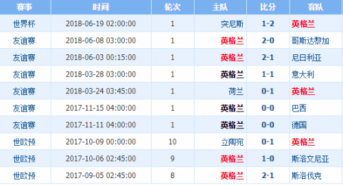 2018世界杯英格蘭vs巴拿馬誰會贏 英格蘭vs巴拿馬比分預測