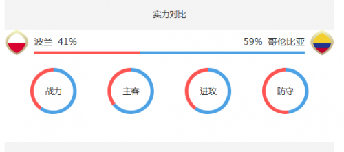 2018世界杯波蘭vs哥倫比亞誰會贏 波蘭vs哥倫比亞比分預測