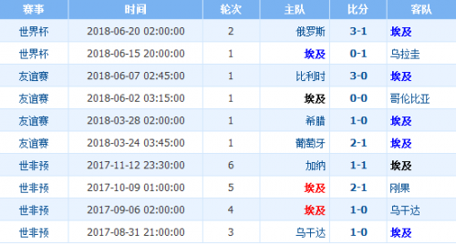 2018世界杯沙特阿拉伯vs埃及誰會贏 沙特vs埃及比分預測