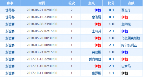 2018世界杯伊朗vs葡萄牙誰會贏 伊朗vs葡萄牙比分預測