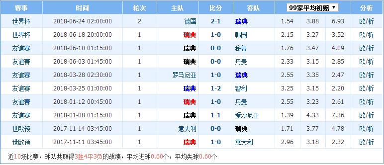 2018世界杯墨西哥vs瑞典誰會贏 墨西哥vs瑞典比分預測