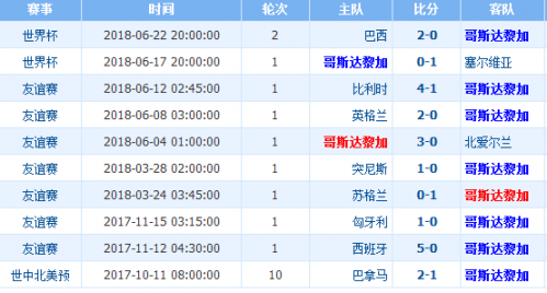 世界杯瑞士VS哥斯達(dá)黎加誰會贏 瑞士vs哥斯達(dá)黎加比分預(yù)測