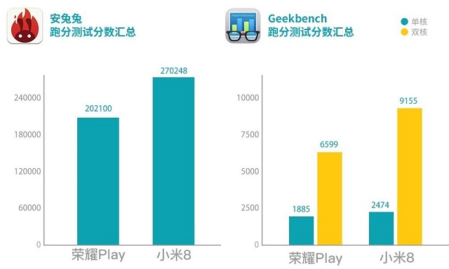 榮耀Play和小米8哪個好?小米8對比榮耀Play區別評測