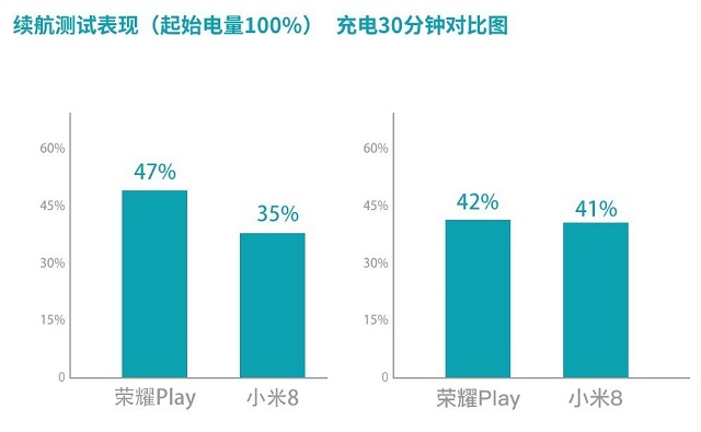 榮耀Play和小米8哪個(gè)好？小米8對比榮耀Play區(qū)別評測