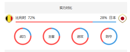 2018世界杯比利時vs日本誰會贏 比利時vs日本比分預測