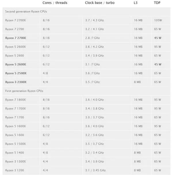 AMD二代銳龍R5-2500X/R3-2300X曝光 Intel八代i3慘被默秒全