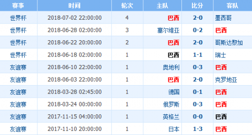 世界杯巴西vs比利時誰會贏 1/4決賽巴西vs比利時比分預(yù)測
