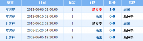 世界杯烏拉圭vs法國誰會贏 1/4決賽烏拉圭vs法國比分預測