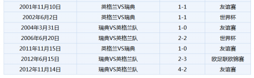 世界杯瑞典vs英格蘭誰(shuí)會(huì)贏 1/4決賽瑞典vs英格蘭比分預(yù)測(cè)