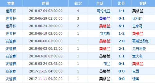 世界杯瑞典vs英格蘭誰(shuí)會(huì)贏 1/4決賽瑞典vs英格蘭比分預(yù)測(cè)