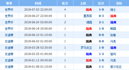世界杯瑞典vs英格蘭誰(shuí)會(huì)贏 1/4決賽瑞典vs英格蘭比分預(yù)測(cè)