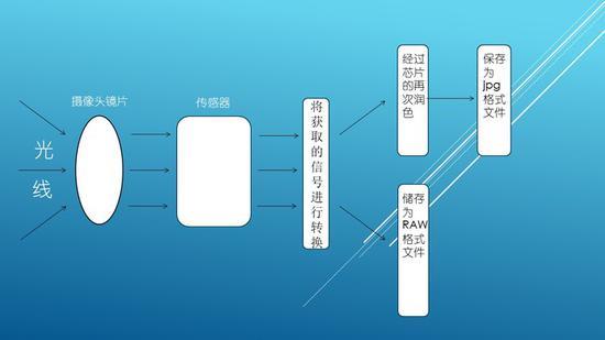 手機拍攝RAW格式 廠家噱頭還是體驗提升？