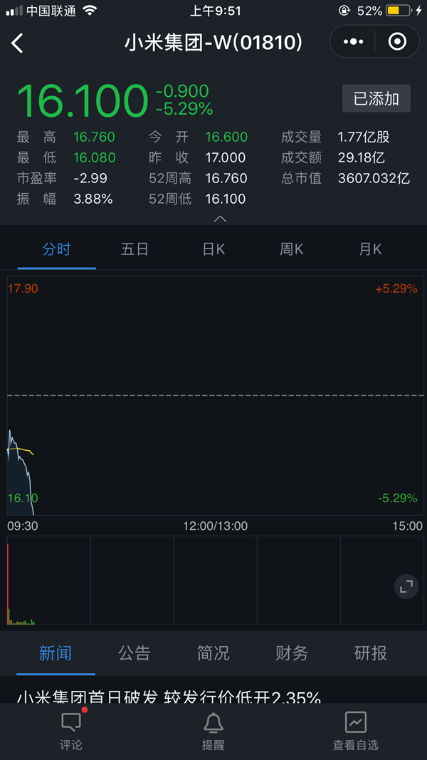 小米香港上市首日 開(kāi)盤(pán)價(jià)16.6港元,慘遭破發(fā)