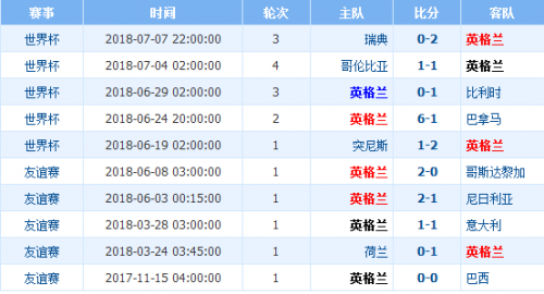 世界杯克羅地亞vs英格蘭誰會贏 克羅地亞vs英格蘭比分預測