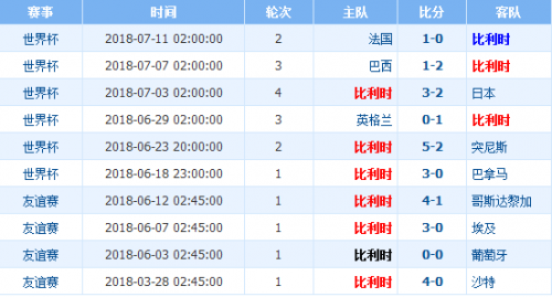 世界杯比利時vs英格蘭誰會贏 季軍賽比利時vs英格蘭比分預測