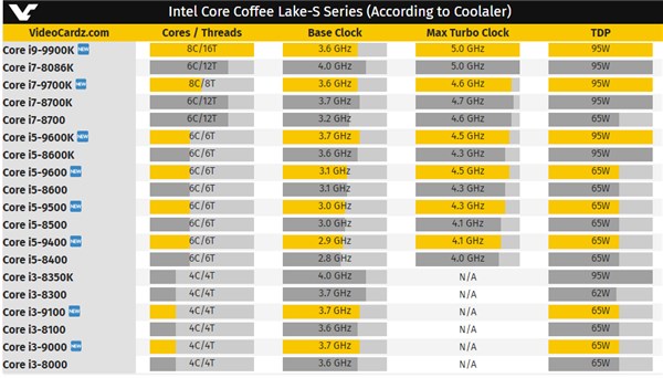酷睿i9-9900K/i7-9700K/i5-9600K參數曝光：最高5GHz