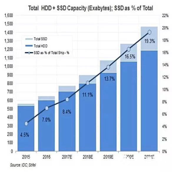 西部數據關閉機械硬盤工廠 SSD取代HDD已成真?