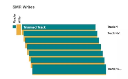 西部數據關閉機械硬盤工廠 SSD取代HDD已成真?