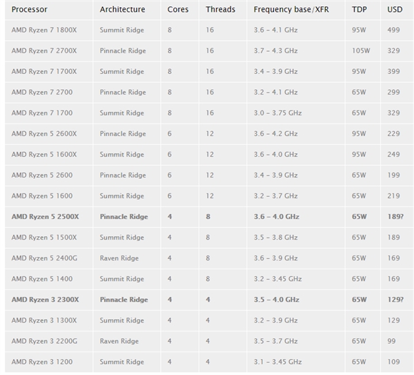 宏碁臺機配置4核Ryzen 5 2500X:AMD 12nm千元新U