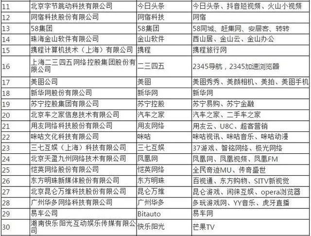 2018中國互聯網公司排名100強公布 誰是BAT的最強對手？