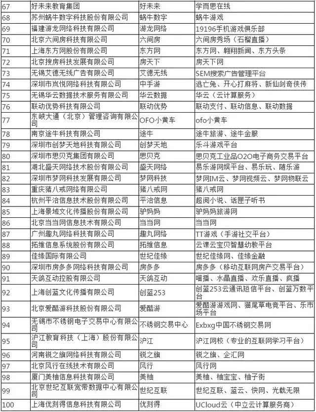 2018中國互聯網公司排名100強公布 誰是BAT的最強對手？