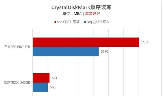 M.2一定比SATA快?淺談選購SSD容易走進的誤區