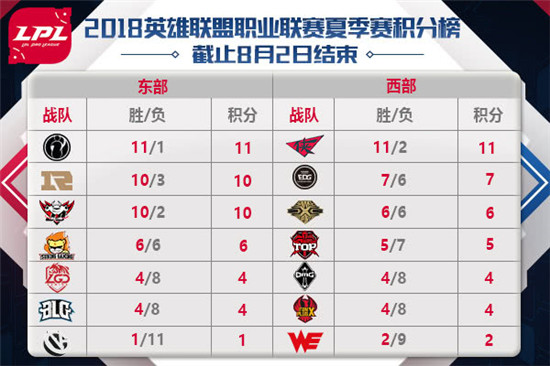 LOLLPL夏季賽8月3日首發名單公布 Yuuki和Cool新老對決