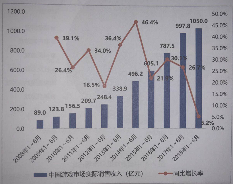 中國游戲產業上半年銷售額1050億 端游收入首次下滑