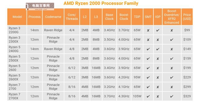 R3-2300X和R3-2200G哪個(gè)好 銳龍3-2200G和2300X區(qū)別對(duì)比