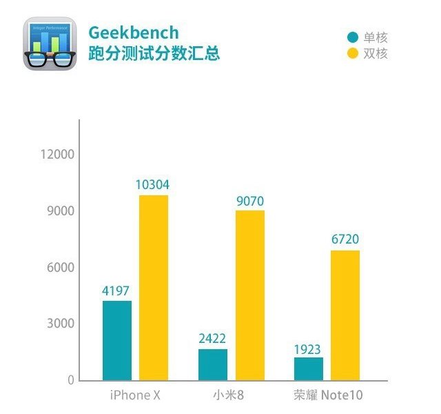 小米8、榮耀Note10、蘋(píng)果iPhone X游戲?qū)崪y(cè)對(duì)比 誰(shuí)是吃雞王?