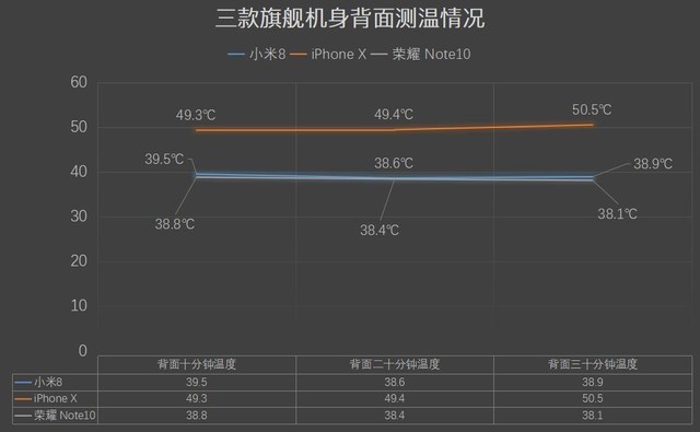 小米8、榮耀Note10、蘋果iPhone X游戲實測對比 誰是吃雞王?