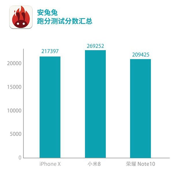 小米8、榮耀Note10、蘋(píng)果iPhone X游戲?qū)崪y(cè)對(duì)比 誰(shuí)是吃雞王?