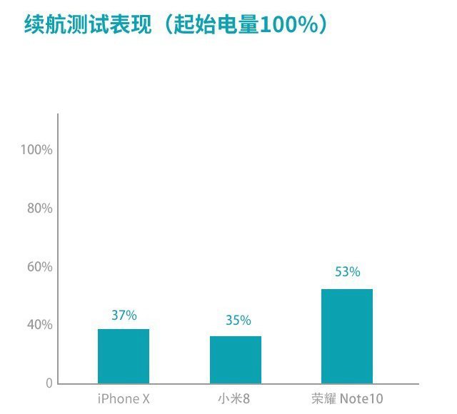 小米8、榮耀Note10、蘋果iPhone X游戲實測對比 誰是吃雞王?