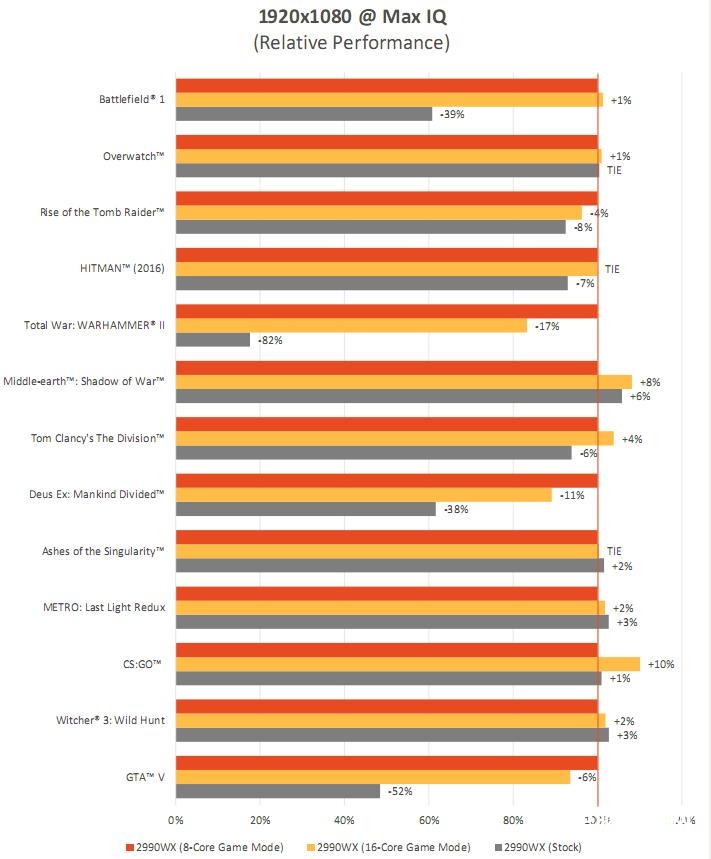 ThreadRipper 2990WX評測 AMD最牛處理器手撕Intel